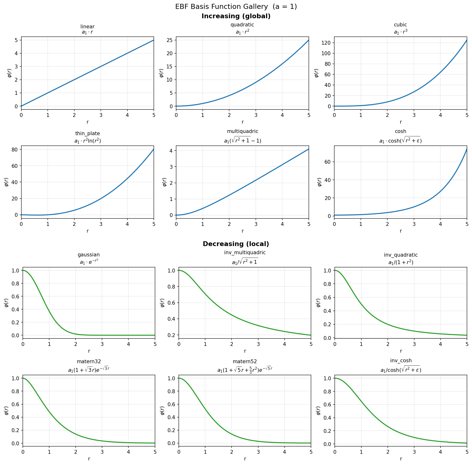 Basis function gallery