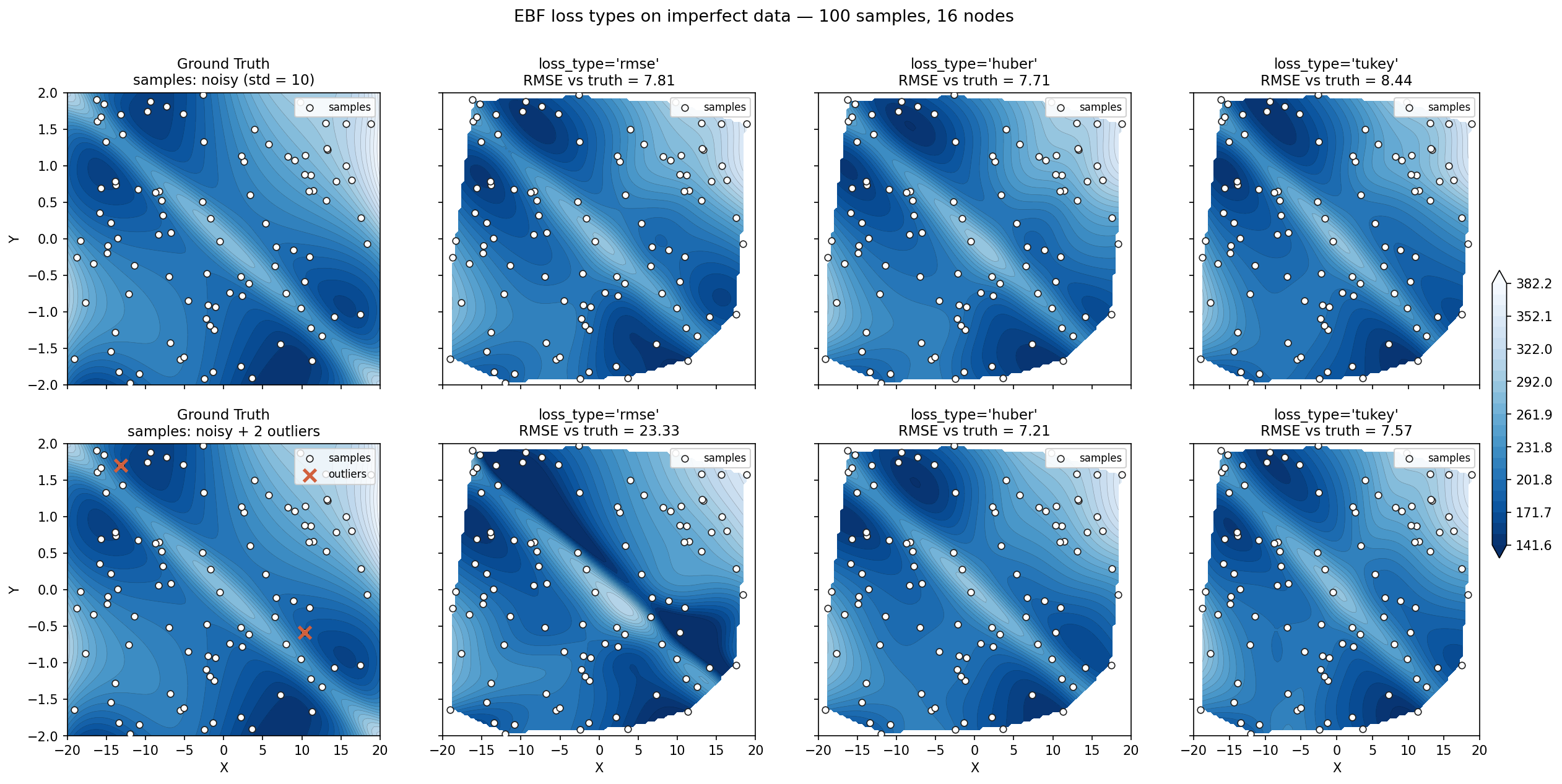 Loss type comparison on noisy and outlier-corrupted data