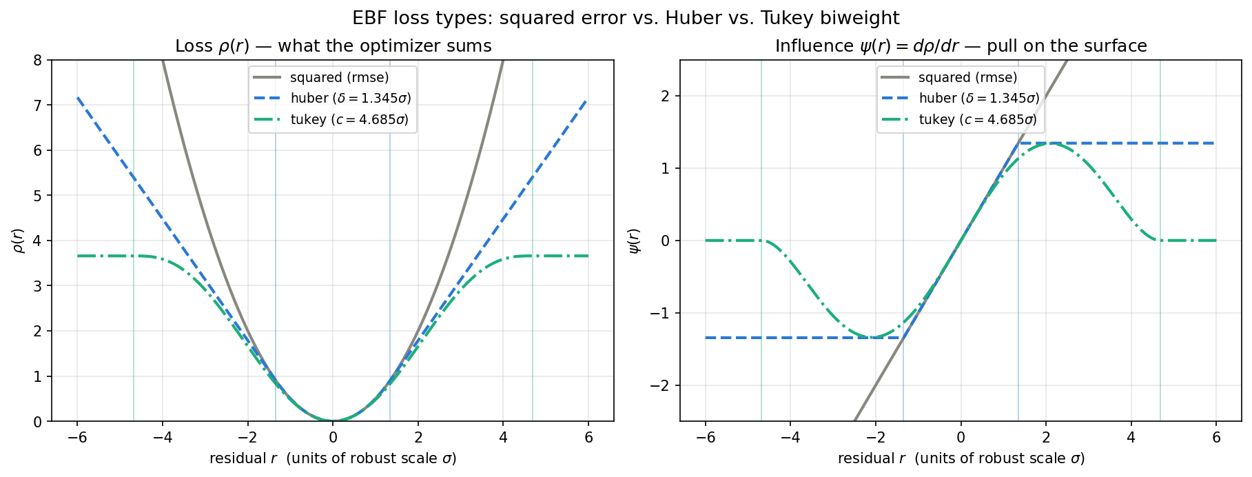 Loss and influence curves for squared error, Huber, and Tukey biweight