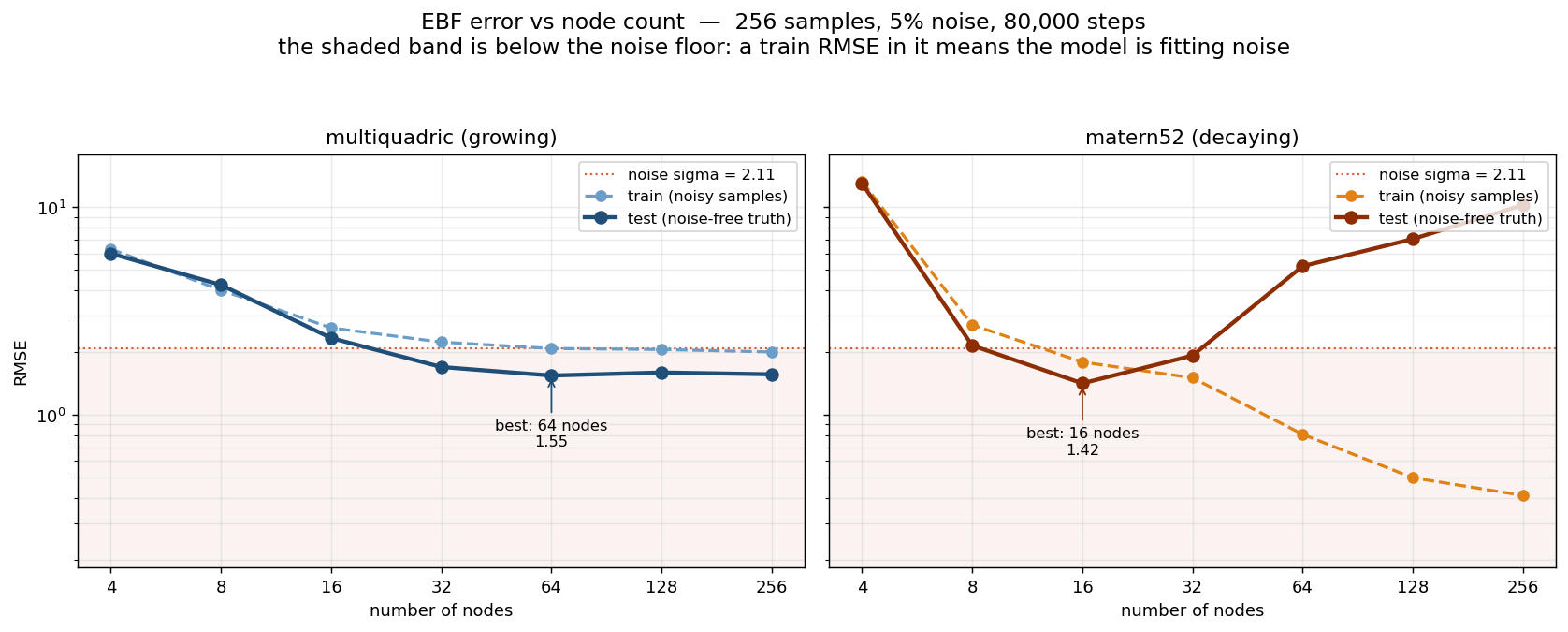 Train and test RMSE against node count