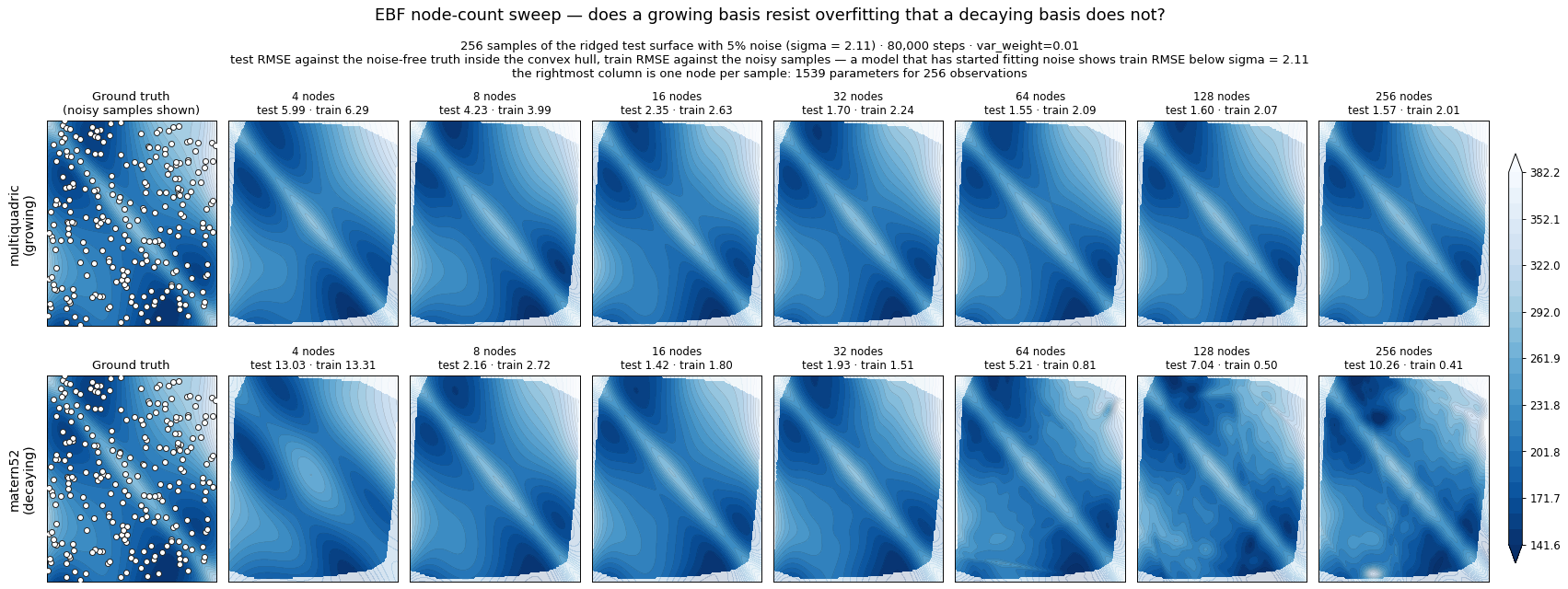 Fitted surface against node count, for a growing and a decaying basis