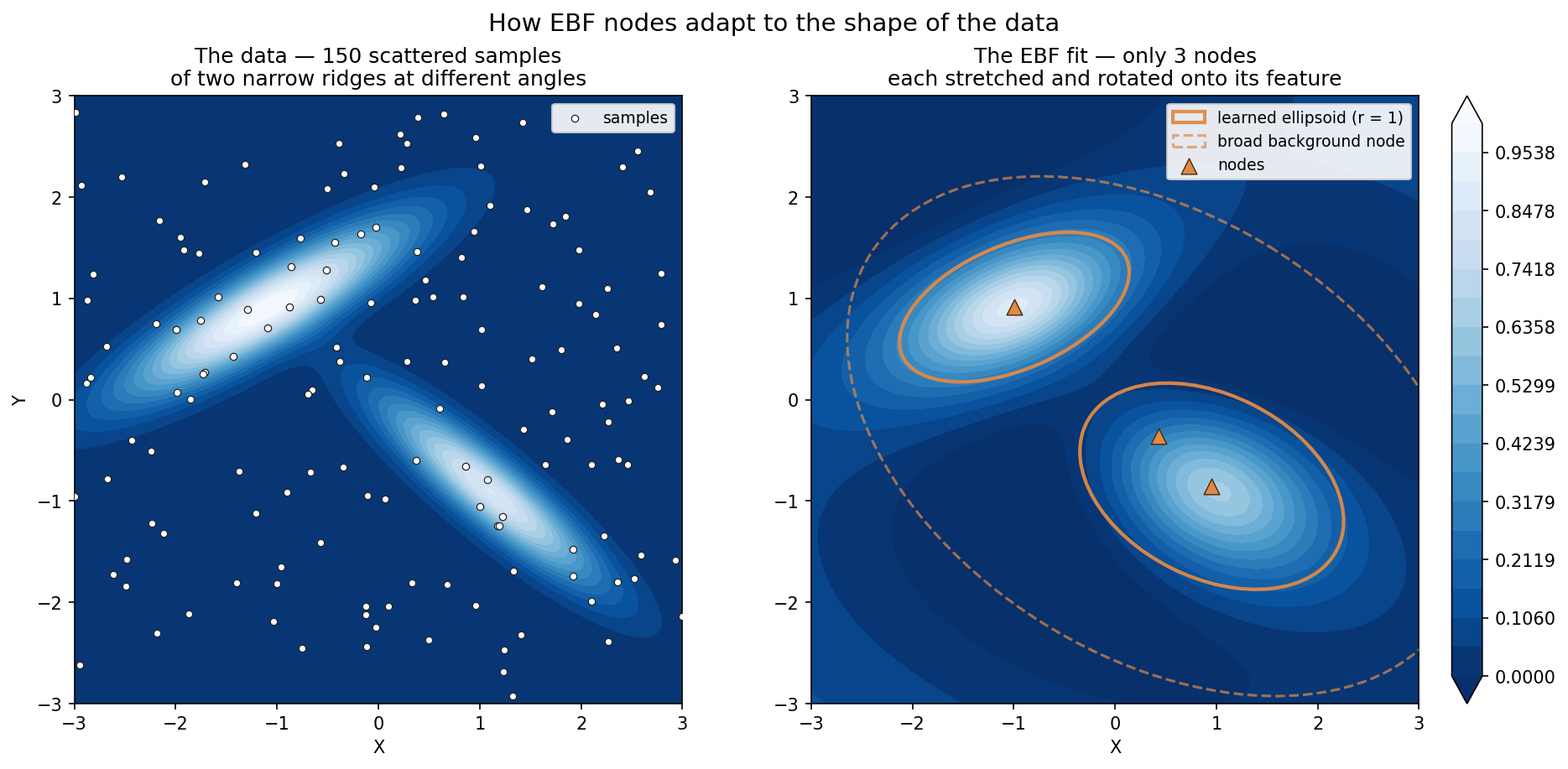 How EBF nodes adapt to the data