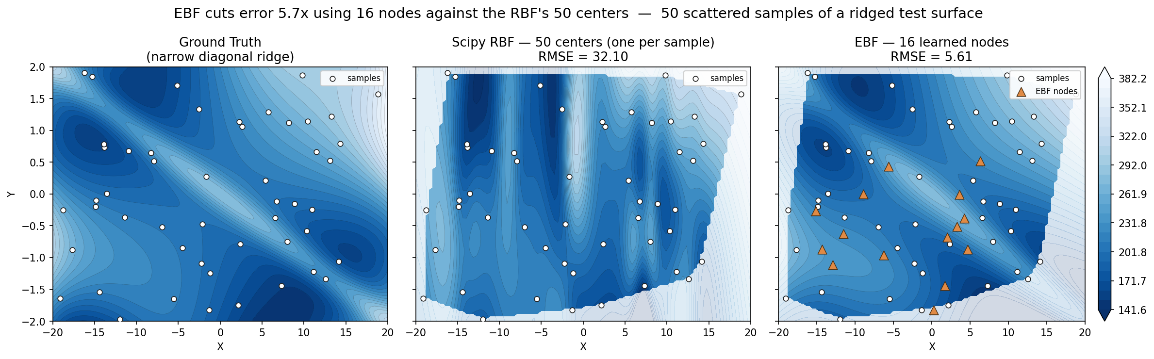 RBF vs EBF on a ridged test surface